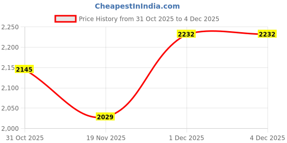 tatacliq.com U.S. Polo Assn. Green Cotton Regular Fit Textured Sweater u.s. polo assn. Price History Graph from 31 Oct 2025 to 3 Dec 2025