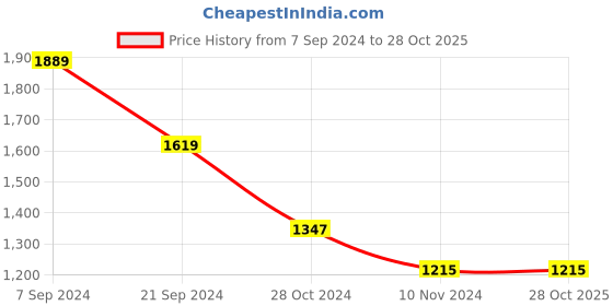 tatacliq.com U.S. Polo Assn. Green Cotton Slim Fit Checks Shirt u.s. polo assn. Price History Graph from 7 Sep 2024 to 28 Oct 2025