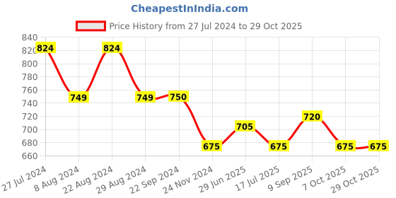 tatacliq.com U.S. Polo Assn. Green Cotton Slim Fit Colour Block Sports T-Shirt u.s. polo assn. Price History Graph from 27 Jul 2024 to 28 Oct 2025