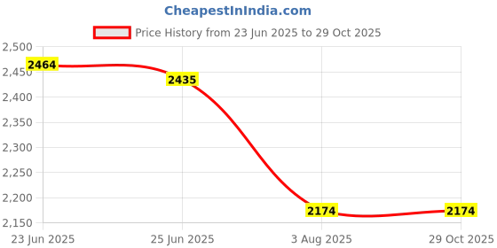 tatacliq.com U.S. Polo Assn. Green Cotton Slim Fit Embroidered Polo T-Shirt u.s. polo assn. Price History Graph from 23 Jun 2025 to 29 Oct 2025