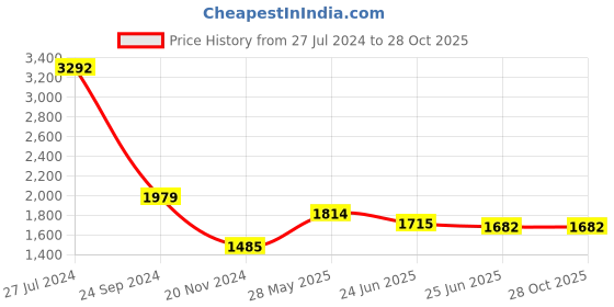 tatacliq.com U.S. Polo Assn. Green Cotton Slim Fit Jeans u.s. polo assn. Price History Graph from 27 Jul 2024 to 28 Oct 2025