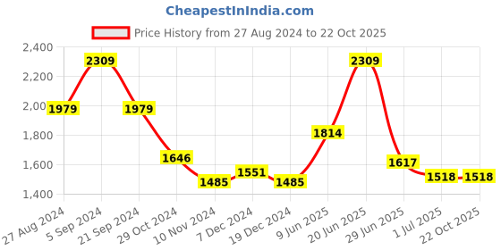 tatacliq.com U.S. Polo Assn. Green Cotton Slim Fit Jeans u.s. polo assn. Price History Graph from 27 Aug 2024 to 21 Oct 2025
