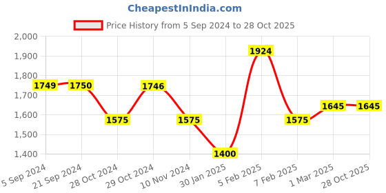 tatacliq.com U.S. Polo Assn. Green Cotton Slim Fit Jeans u.s. polo assn. Price History Graph from 5 Sep 2024 to 28 Oct 2025