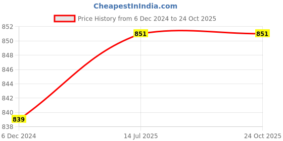 tatacliq.com U.S. Polo Assn. Green Cotton Slim Fit Logo Printed T-Shirt u.s. polo assn. Price History Graph from 6 Dec 2024 to 24 Oct 2025