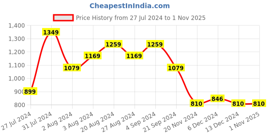 tatacliq.com U.S. Polo Assn. Green Cotton Slim Fit Polo T-Shirt u.s. polo assn. Price History Graph from 27 Jul 2024 to 1 Nov 2025