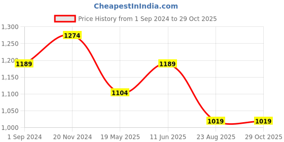 tatacliq.com U.S. Polo Assn. Green Cotton Slim Fit Polo T-Shirt u.s. polo assn. Price History Graph from 1 Sep 2024 to 29 Oct 2025