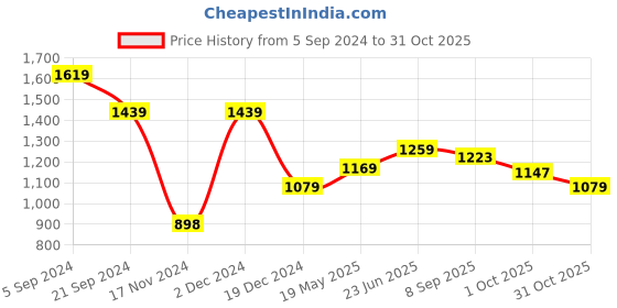 tatacliq.com U.S. Polo Assn. Green Cotton Slim Fit Polo T-Shirt u.s. polo assn. Price History Graph from 5 Sep 2024 to 31 Oct 2025