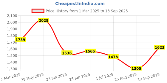 tatacliq.com U.S. Polo Assn. Green Cotton Slim Fit Polo T-Shirt u.s. polo assn. Price History Graph from 1 Mar 2025 to 13 Sep 2025