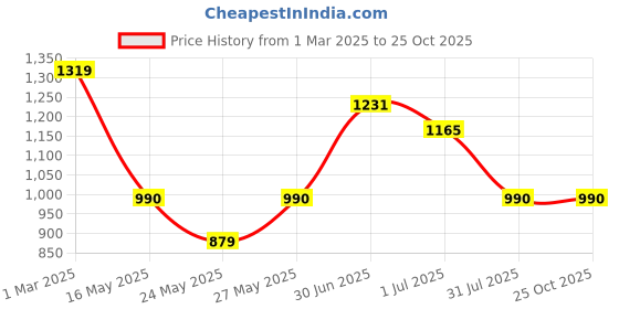 tatacliq.com U.S. Polo Assn. Green Cotton Slim Fit Polo T-Shirt u.s. polo assn. Price History Graph from 1 Mar 2025 to 22 Oct 2025