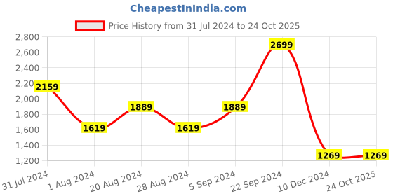 tatacliq.com U.S. Polo Assn. Green Cotton Slim Fit Printed Polo T-Shirt u.s. polo assn. Price History Graph from 31 Jul 2024 to 23 Oct 2025