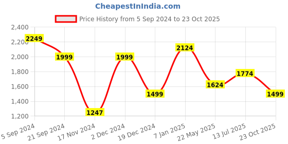 tatacliq.com U.S. Polo Assn. Green Cotton Slim Fit Printed Shirt u.s. polo assn. Price History Graph from 5 Sep 2024 to 23 Oct 2025