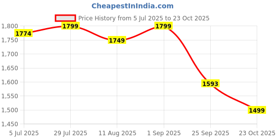 tatacliq.com U.S. Polo Assn. Green Cotton Slim Fit Printed Shirt u.s. polo assn. Price History Graph from 5 Jul 2025 to 23 Oct 2025