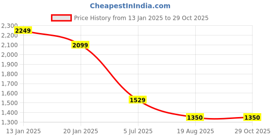 tatacliq.com U.S. Polo Assn. Green Cotton Slim Fit Striped Shirt u.s. polo assn. Price History Graph from 13 Jan 2025 to 28 Oct 2025