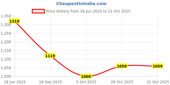 tatacliq.com U.S. Polo Assn. Green Cotton Solid Long Sleeves Shirt u.s. polo assn. Price History Graph from 18 Jun 2025 to 30 Oct 2025