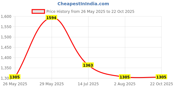 tatacliq.com U.S. Polo Assn. Green Cotton Tailored Fit Checks Shirt u.s. polo assn. Price History Graph from 26 May 2025 to 22 Oct 2025