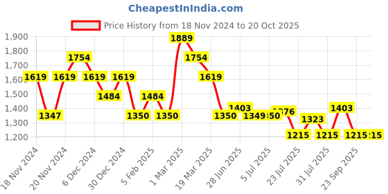 tatacliq.com U.S. Polo Assn. Green Cotton Tailored Fit Self Pattern Shirt u.s. polo assn. Price History Graph from 18 Nov 2024 to 19 Oct 2025