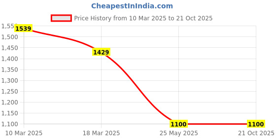 tatacliq.com U.S. Polo Assn. Green Cotton Tailored Fit Striped Shirt u.s. polo assn. Price History Graph from 10 Mar 2025 to 21 Oct 2025