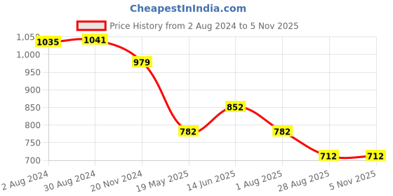 tatacliq.com U.S. Polo Assn. Green Embellished T-Shirt u.s. polo assn. Price History Graph from 2 Aug 2024 to 3 Nov 2025