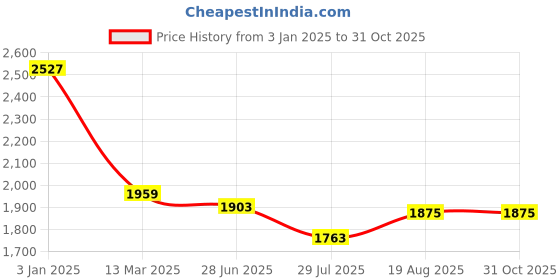 tatacliq.com U.S. Polo Assn. Green Embroidered Sweatshirt u.s. polo assn. Price History Graph from 3 Jan 2025 to 30 Oct 2025