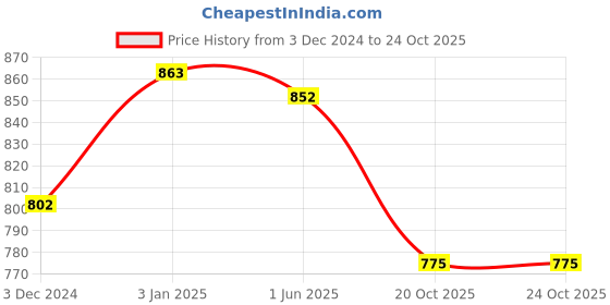 tatacliq.com U.S. Polo Assn. Green Embroidered T-Shirt u.s. polo assn. Price History Graph from 3 Dec 2024 to 23 Oct 2025