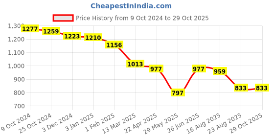 tatacliq.com U.S. Polo Assn. Green Embroidered Top u.s. polo assn. Price History Graph from 9 Oct 2024 to 29 Oct 2025