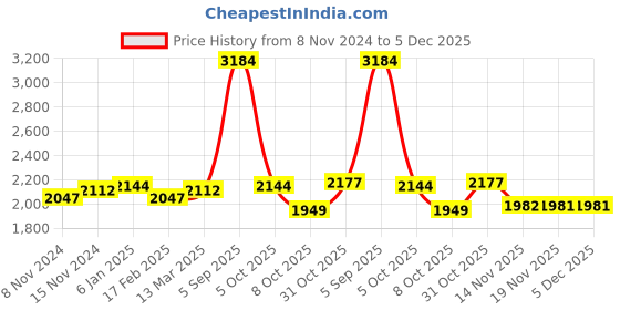 tatacliq.com U.S. Polo Assn. Green Front-Open Sweatshirt u.s. polo assn. Price History Graph from 8 Nov 2024 to 5 Dec 2025