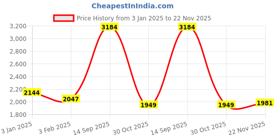 tatacliq.com U.S. Polo Assn. Green Front-Open Sweatshirt u.s. polo assn. Price History Graph from 3 Jan 2025 to 22 Nov 2025