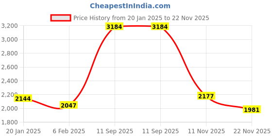 tatacliq.com U.S. Polo Assn. Green Front-Open Sweatshirt u.s. polo assn. Price History Graph from 20 Jan 2025 to 22 Nov 2025