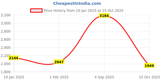 tatacliq.com U.S. Polo Assn. Green Front-Open Sweatshirt u.s. polo assn. Price History Graph from 10 Jan 2025 to 15 Oct 2025