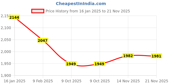 tatacliq.com U.S. Polo Assn. Green Front-Open Sweatshirt u.s. polo assn. Price History Graph from 16 Jan 2025 to 21 Nov 2025