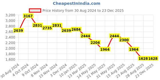 tatacliq.com U.S. Polo Assn. Green Hooded Jacket u.s. polo assn. Price History Graph from 30 Aug 2024 to 23 Dec 2025