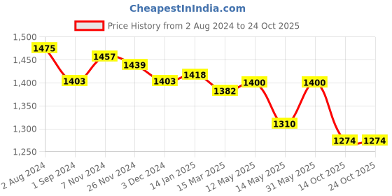 tatacliq.com U.S. Polo Assn. Green Logo Print Polo T-Shirt u.s. polo assn. Price History Graph from 2 Aug 2024 to 23 Oct 2025