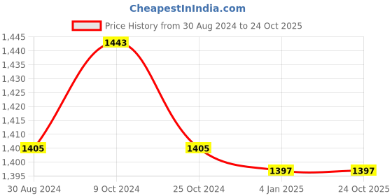 tatacliq.com U.S. Polo Assn. Green Logo Print Polo T-Shirt u.s. polo assn. Price History Graph from 30 Aug 2024 to 22 Oct 2025
