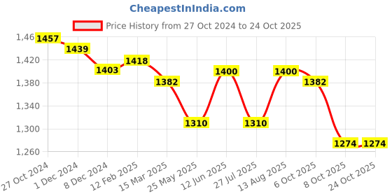 tatacliq.com U.S. Polo Assn. Green Logo Print Polo T-Shirt u.s. polo assn. Price History Graph from 27 Oct 2024 to 23 Oct 2025
