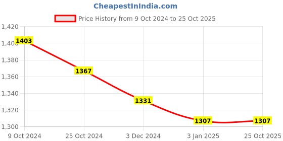 tatacliq.com U.S. Polo Assn. Green Logo Print Polo T-Shirt u.s. polo assn. Price History Graph from 9 Oct 2024 to 25 Oct 2025