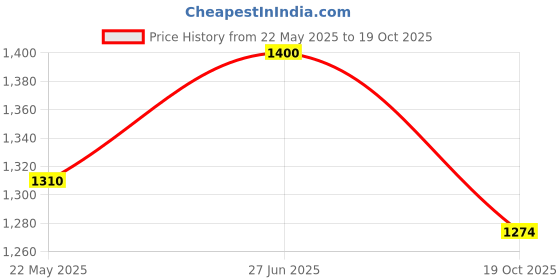 tatacliq.com U.S. Polo Assn. Green Logo Print Polo T-Shirt u.s. polo assn. Price History Graph from 22 May 2025 to 19 Oct 2025