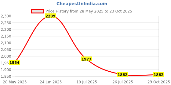 tatacliq.com U.S. Polo Assn. green Logo Shirt u.s. polo assn. Price History Graph from 28 May 2025 to 23 Oct 2025