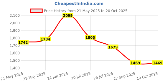 tatacliq.com U.S. Polo Assn. green Logo T-Shirts u.s. polo assn. Price History Graph from 21 May 2025 to 20 Oct 2025
