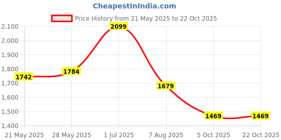 tatacliq.com U.S. Polo Assn. green Logo T-Shirts u.s. polo assn. Price History Graph from 21 May 2025 to 21 Oct 2025