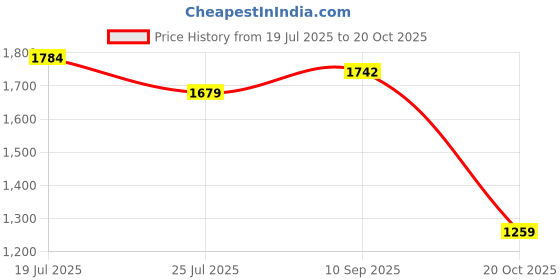 tatacliq.com U.S. Polo Assn. green Logo T-Shirts u.s. polo assn. Price History Graph from 19 Jul 2025 to 20 Oct 2025