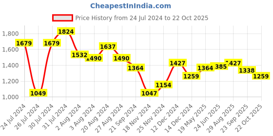 tatacliq.com U.S. Polo Assn. Green Muscle Fit Cotton Polo T-Shirt u.s. polo assn. Price History Graph from 24 Jul 2024 to 22 Oct 2025