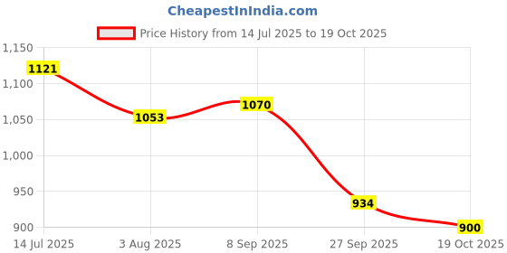 tatacliq.com U.S. Polo Assn. Green Muscle Fit Crew T-Shirt u.s. polo assn. Price History Graph from 14 Jul 2025 to 19 Oct 2025