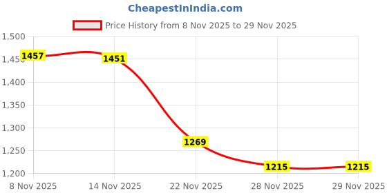 tatacliq.com U.S. Polo Assn. Green Nylon Regular Fit Plain Shorts u.s. polo assn. Price History Graph from 8 Nov 2025 to 29 Nov 2025