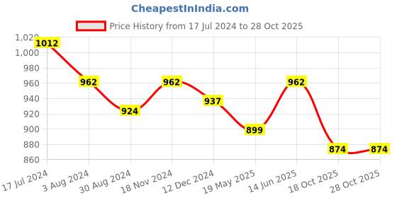 tatacliq.com U.S. Polo Assn. Green Printed T-Shirt u.s. polo assn. Price History Graph from 17 Jul 2024 to 28 Oct 2025