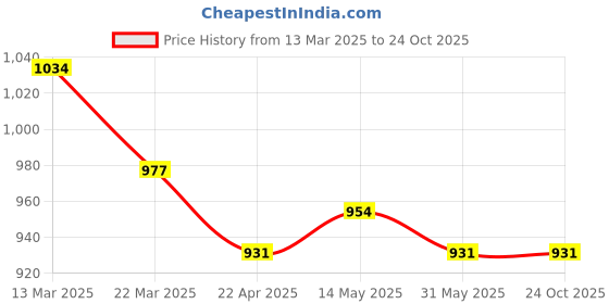 tatacliq.com U.S. Polo Assn. Green Printed Top u.s. polo assn. Price History Graph from 13 Mar 2025 to 22 Oct 2025