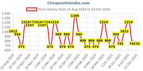 tatacliq.com U.S. Polo Assn. Green Printed Trackpants u.s. polo assn. Price History Graph from 14 Aug 2024 to 23 Oct 2025