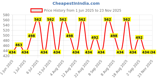 tatacliq.com U.S. Polo Assn. Green Printed Trunks u.s. polo assn. Price History Graph from 1 Jun 2025 to 22 Nov 2025
