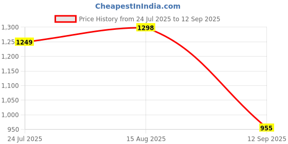 tatacliq.com U.S. Polo Assn. Green Pullover u.s. polo assn. Price History Graph from 24 Jul 2025 to 12 Sep 2025