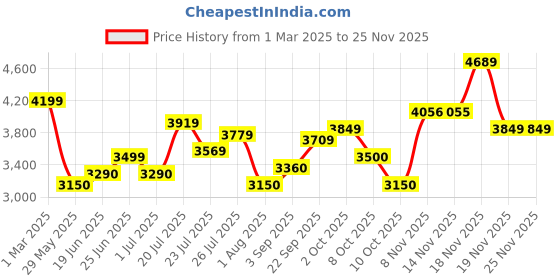 tatacliq.com U.S. Polo Assn. Green Regular Fit Bomber Jacket u.s. polo assn. Price History Graph from 1 Mar 2025 to 24 Nov 2025
