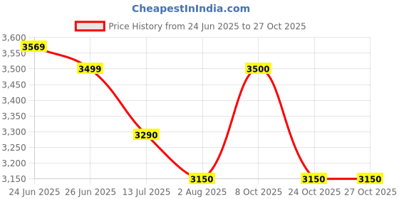 tatacliq.com U.S. Polo Assn. Green Regular Fit Bomber Jacket u.s. polo assn. Price History Graph from 24 Jun 2025 to 27 Oct 2025